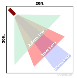 field of view lens examples